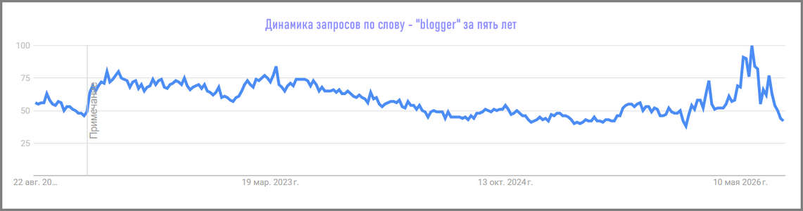 Blogger тренд Гугл